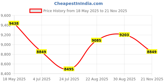 industrybuying.com TE CONNECTIVITY Automotive Relay, Spst-No-Dm, 130A, 24V, V23132B2002A200 te connectivity Price History Graph from 18 May 2025 to 21 Nov 2025