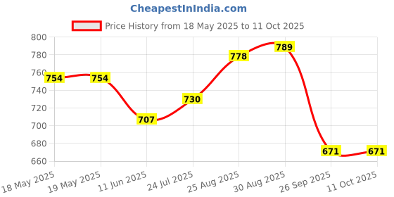 industrybuying.com TE CONNECTIVITY Battery Connector, 5 Pos, 5787441-1 te connectivity Price History Graph from 18 May 2025 to 11 Oct 2025