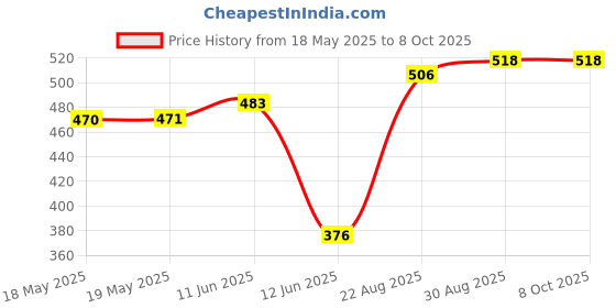 industrybuying.com TE CONNECTIVITY Battery Connector, 5 Pos, Pcb, 5787430-1 te connectivity Price History Graph from 18 May 2025 to 8 Oct 2025
