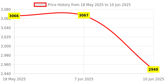 industrybuying.com TE CONNECTIVITY Battery Disconnect Switch, Spst-No, 12V, V23130C2021A412 te connectivity Price History Graph from 18 May 2025 to 10 Jun 2025