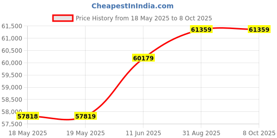 industrybuying.com TE CONNECTIVITY Btb Connector, Header, 3Pos, 1Row, 1827928-1 (Pack of 400) te connectivity Price History Graph from 18 May 2025 to 8 Oct 2025