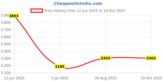 industrybuying.com TE CONNECTIVITY Calibration Labels, Self-Lam, Vinyl, 44.5Mm W, Qcc306Bk (Pack of 144) te connectivity Price History Graph from 12 Jun 2025 to 19 Oct 2025