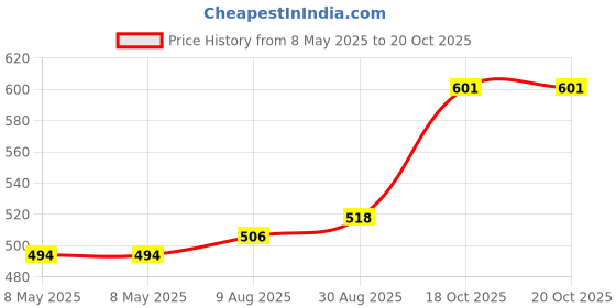 industrybuying.com TE CONNECTIVITY CIRCUIT BREAKER, 10A, 32VDC, 250VAC, W28-XQ1A-10 te connectivity Price History Graph from 8 May 2025 to 20 Oct 2025