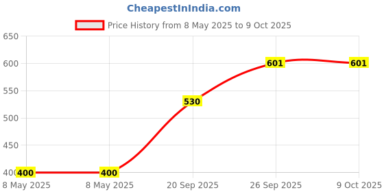 industrybuying.com TE CONNECTIVITY CIRCUIT BREAKER, 20A, W54-XB1A4A10-20 te connectivity Price History Graph from 8 May 2025 to 8 Oct 2025