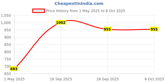 industrybuying.com TE CONNECTIVITY CIRCUIT BREAKER, 2A, W28-XQ1A-2 te connectivity Price History Graph from 1 May 2025 to 7 Oct 2025
