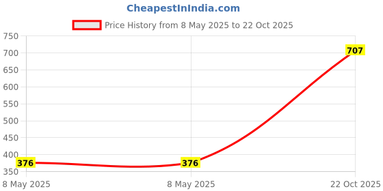 industrybuying.com TE CONNECTIVITY CIRCUIT BREAKER, 30A, W54-XB1A4A10-30 te connectivity Price History Graph from 8 May 2025 to 22 Oct 2025