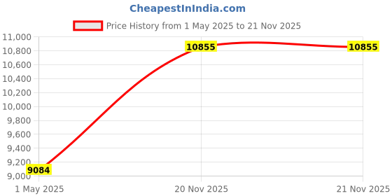industrybuying.com TE CONNECTIVITY CIRCUIT BREAKER, HYDROMAGNETIC, 2P, 277V, 10A, W68-X2Q12-10 te connectivity Price History Graph from 1 May 2025 to 21 Nov 2025