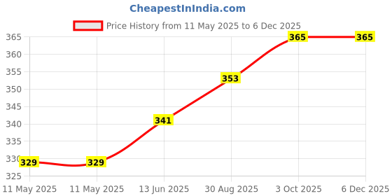 industrybuying.com TE CONNECTIVITY Cob Led Holder, 60Vdc, 3A, 45Mm, 1-2325811-2 te connectivity Price History Graph from 11 May 2025 to 5 Dec 2025