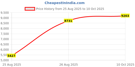industrybuying.com TE CONNECTIVITY Comp Cable, Msas Hd Plug-Plug, 1M, Blk, 2337815-2 te connectivity Price History Graph from 25 Aug 2025 to 10 Oct 2025