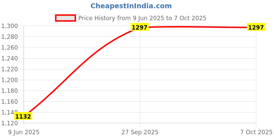 industrybuying.com TE CONNECTIVITY Conn, Din 41612, Header, 96Pos, 3Row, 5536437-4 te connectivity Price History Graph from 9 Jun 2025 to 7 Oct 2025