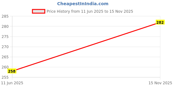 industrybuying.com TE CONNECTIVITY Conn, Header, Shrouded, 2Pos, 3.96Mm, 1877285-2 (Pack of 10) te connectivity Price History Graph from 11 Jun 2025 to 15 Nov 2025