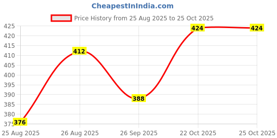 industrybuying.com TE CONNECTIVITY Conn, Tab Housing, 36Pos, 36V, Pa66+Gf30, 2377783-2 te connectivity Price History Graph from 25 Aug 2025 to 24 Oct 2025