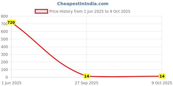 industrybuying.com TE CONNECTIVITY Connector, Fpc, R/A, 10Pos, 1Row, 0.5Mm, 1-2328702-0 te connectivity Price History Graph from 1 Jun 2025 to 9 Oct 2025
