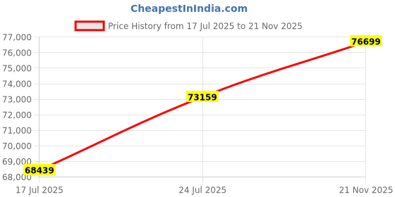 industrybuying.com TE CONNECTIVITY Connector, Fpc, R/A, 15Pos, 1Row, 0.3Mm, 1-2328724-5 (Pack of 5000) te connectivity Price History Graph from 17 Jul 2025 to 21 Nov 2025