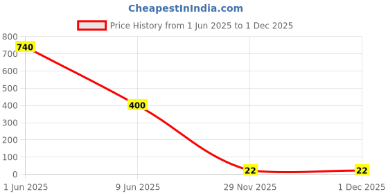 industrybuying.com TE CONNECTIVITY Connector, Fpc, R/A, 6Pos, 1Row, 0.5Mm, 2328702-6 te connectivity Price History Graph from 1 Jun 2025 to 29 Nov 2025