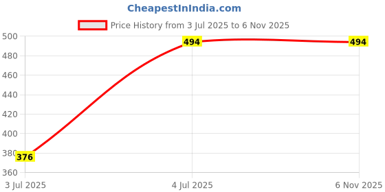 industrybuying.com TE CONNECTIVITY Connector, Plug, 2Pos, Cable, 2271180-1 (Pack of 10) te connectivity Price History Graph from 3 Jul 2025 to 6 Nov 2025