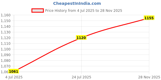 industrybuying.com TE CONNECTIVITY Connector, Rcpt, 1Pos, Cable, 2308033-1 te connectivity Price History Graph from 4 Jul 2025 to 28 Nov 2025