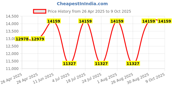 industrybuying.com TE CONNECTIVITY Contact Configuration:DPDT, PRD-60031-1 te connectivity Price History Graph from 26 Apr 2025 to 8 Oct 2025