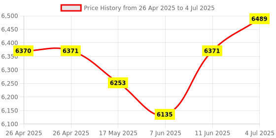 industrybuying.com TE CONNECTIVITY Contact Configuration:DPDT, R10-E1X2-V700 te connectivity Price History Graph from 26 Apr 2025 to 4 Jul 2025