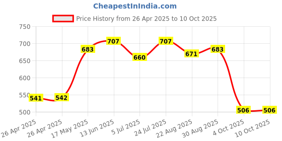industrybuying.com TE CONNECTIVITY Contact Configuration:SPDT, T9AS5D22-12 te connectivity Price History Graph from 26 Apr 2025 to 10 Oct 2025