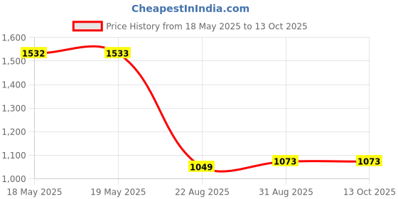 industrybuying.com TE CONNECTIVITY Contact, Socket, 16-14Awg, Crimp, 282466-1 (Pack of 100) te connectivity Price History Graph from 18 May 2025 to 13 Oct 2025
