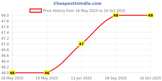industrybuying.com TE CONNECTIVITY Contact, Socket, 20-18Awg, Crimp, 1924464-2 te connectivity Price History Graph from 18 May 2025 to 16 Oct 2025