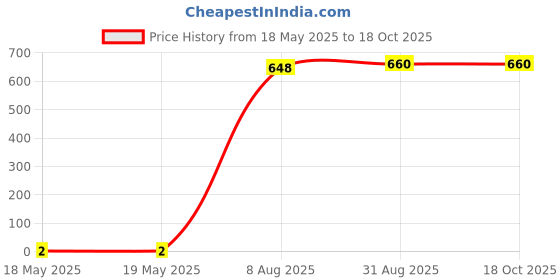 industrybuying.com TE CONNECTIVITY Contact, Socket, 24-20Awg, Crimp, 1744423-1 te connectivity Price History Graph from 18 May 2025 to 18 Oct 2025
