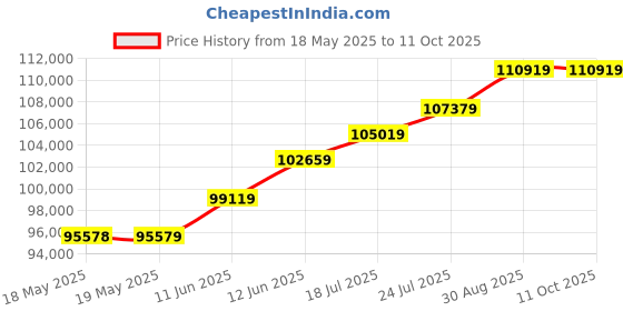 industrybuying.com TE CONNECTIVITY Contact, Socket, 30-28Awg, Crimp, 1827569-2 (Pack of 6000) te connectivity Price History Graph from 18 May 2025 to 11 Oct 2025