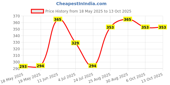 industrybuying.com TE CONNECTIVITY Contact, Socket, Crimp, 24-18Awg, 3-770522-1 (Pack of 10) te connectivity Price History Graph from 18 May 2025 to 13 Oct 2025