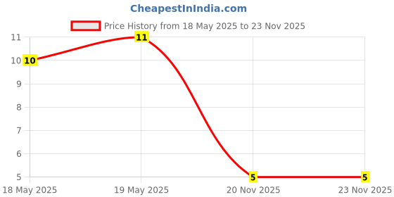 industrybuying.com TE CONNECTIVITY Contact, Socket, Crimp, 28-22Awg, 2350223-1 te connectivity Price History Graph from 18 May 2025 to 23 Nov 2025