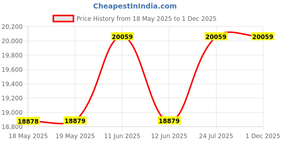 industrybuying.com TE CONNECTIVITY Contactor Relay, Spst-No Dm, 12Vdc, 500A, 2098190-1 te connectivity Price History Graph from 18 May 2025 to 30 Nov 2025