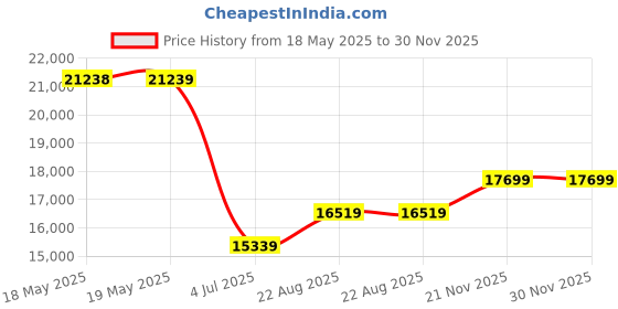 industrybuying.com TE CONNECTIVITY Contactor Relay, Spst-No Dm, 12Vdc, 500A, 2098372-1 te connectivity Price History Graph from 18 May 2025 to 29 Nov 2025