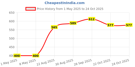 industrybuying.com TE CONNECTIVITY CURRENT SENSE RES, 0R0025, 1%, 2 W, 2512, TLR3A20KR0025FTDG (Pack of 5) te connectivity Price History Graph from 1 May 2025 to 24 Oct 2025