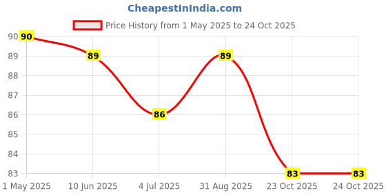 industrybuying.com TE CONNECTIVITY CURRENT SENSE RES, 0R01, 1%, 500 MW, RLP73V2BR010FTDF te connectivity Price History Graph from 1 May 2025 to 23 Oct 2025