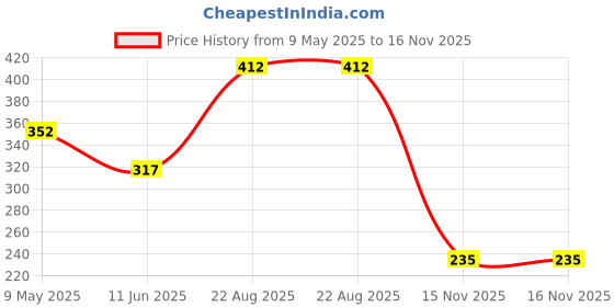 industrybuying.com TE CONNECTIVITY CURRENT SENSE RES, 0R01, 5%, 500 MW, RLP73V2BR010JTD (Pack of 10) te connectivity Price History Graph from 9 May 2025 to 16 Nov 2025