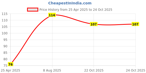 industrybuying.com TE CONNECTIVITY CURRENT SENSE RES, 0R012, 1%, 2 W, 2512, RLP73V3AR012FTDF te connectivity Price History Graph from 25 Apr 2025 to 23 Oct 2025