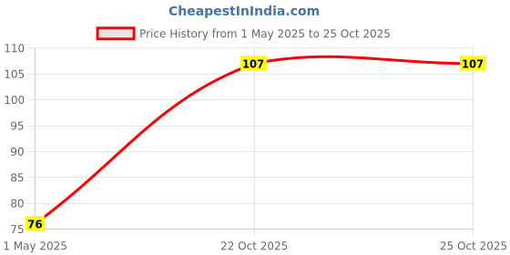 industrybuying.com TE CONNECTIVITY CURRENT SENSE RES, 0R013, 1%, 2 W, 2512, RLP73V3AR013FTDF te connectivity Price History Graph from 1 May 2025 to 22 Oct 2025