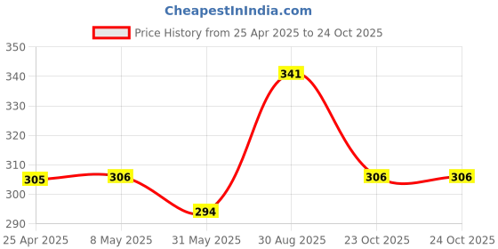 industrybuying.com TE CONNECTIVITY CURRENT SENSE RES, 0R015, 1%, 500 MW, TLM2BER015FTD (Pack of 10) te connectivity Price History Graph from 25 Apr 2025 to 23 Oct 2025