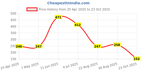industrybuying.com TE CONNECTIVITY CURRENT SENSE RES, 0R015, 5%, 2 W, 2512, RLP73V3AR015JTE (Pack of 5) te connectivity Price History Graph from 25 Apr 2025 to 23 Oct 2025