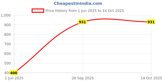 industrybuying.com TE CONNECTIVITY CURRENT SENSE RES, 0R016, 1%, 500 MW, TLM2BER016FTD (Pack of 10) te connectivity Price History Graph from 1 Jun 2025 to 14 Oct 2025