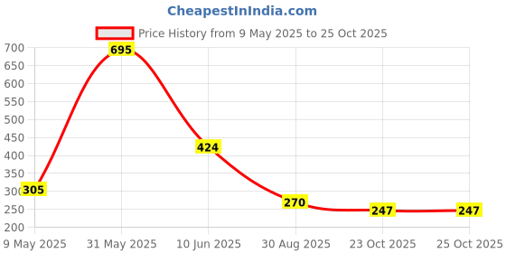 industrybuying.com TE CONNECTIVITY CURRENT SENSE RES, 0R022, 1%, 750 MW, TLM2HDR022FTE (Pack of 10) te connectivity Price History Graph from 9 May 2025 to 24 Oct 2025