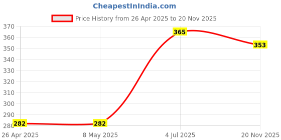 industrybuying.com TE CONNECTIVITY CURRENT SENSE RES, 0R022, 5%, 2 W, 2512, RLP73M3AR022JTE (Pack of 5) te connectivity Price History Graph from 26 Apr 2025 to 20 Nov 2025