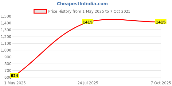 industrybuying.com TE CONNECTIVITY CURRENT SENSE RES, 0R03, 1%, 1 W, 2512, TLM3ADR030FTE (Pack of 10) te connectivity Price History Graph from 1 May 2025 to 7 Oct 2025
