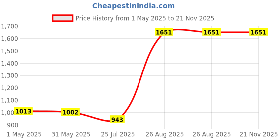 industrybuying.com TE CONNECTIVITY CURRENT SENSE RES, 0R033, 1%, 1 W, 2512, TL3AR033F (Pack of 5) te connectivity Price History Graph from 1 May 2025 to 21 Nov 2025