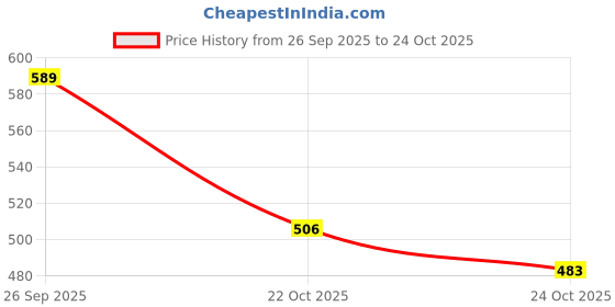 industrybuying.com TE CONNECTIVITY CURRENT SENSE RES, 0R033, 1%, 1 W, 2512, TLM3ADR033FTE (Pack of 10) te connectivity Price History Graph from 26 Sep 2025 to 24 Oct 2025