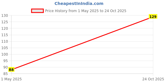 industrybuying.com TE CONNECTIVITY CURRENT SENSE RES, 0R036, 1%, 2 W, 2512, RLP73M3AR036FTDF te connectivity Price History Graph from 1 May 2025 to 24 Oct 2025