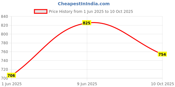 industrybuying.com TE CONNECTIVITY CURRENT SENSE RES, 0R039, 1%, 500 MW, TLM2BDR039FTE (Pack of 10) te connectivity Price History Graph from 1 Jun 2025 to 10 Oct 2025