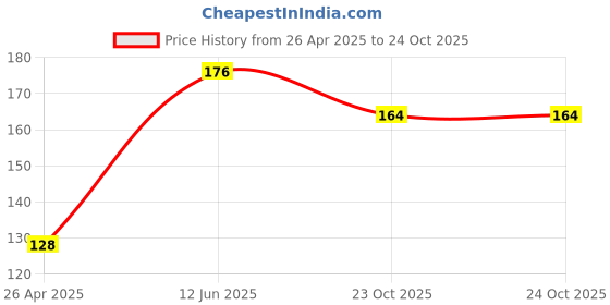 industrybuying.com TE CONNECTIVITY CURRENT SENSE RES, 0R056, 1%, 2 W, 2512, RLP73N3AR056FTDF te connectivity Price History Graph from 26 Apr 2025 to 24 Oct 2025