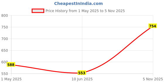 industrybuying.com TE CONNECTIVITY CURRENT SENSE RES, 0R062, 1%, 1 W, 2512, TLM3ADR062FTE (Pack of 10) te connectivity Price History Graph from 1 May 2025 to 5 Nov 2025