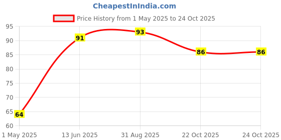 industrybuying.com TE CONNECTIVITY CURRENT SENSE RES, 0R068, 1%, 500 MW, RLP73N2BR068FTDF te connectivity Price History Graph from 1 May 2025 to 24 Oct 2025